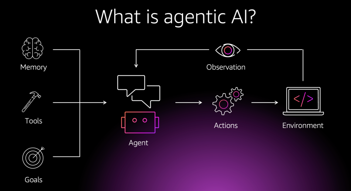 Master Agentic AI – Hands-On Workshop